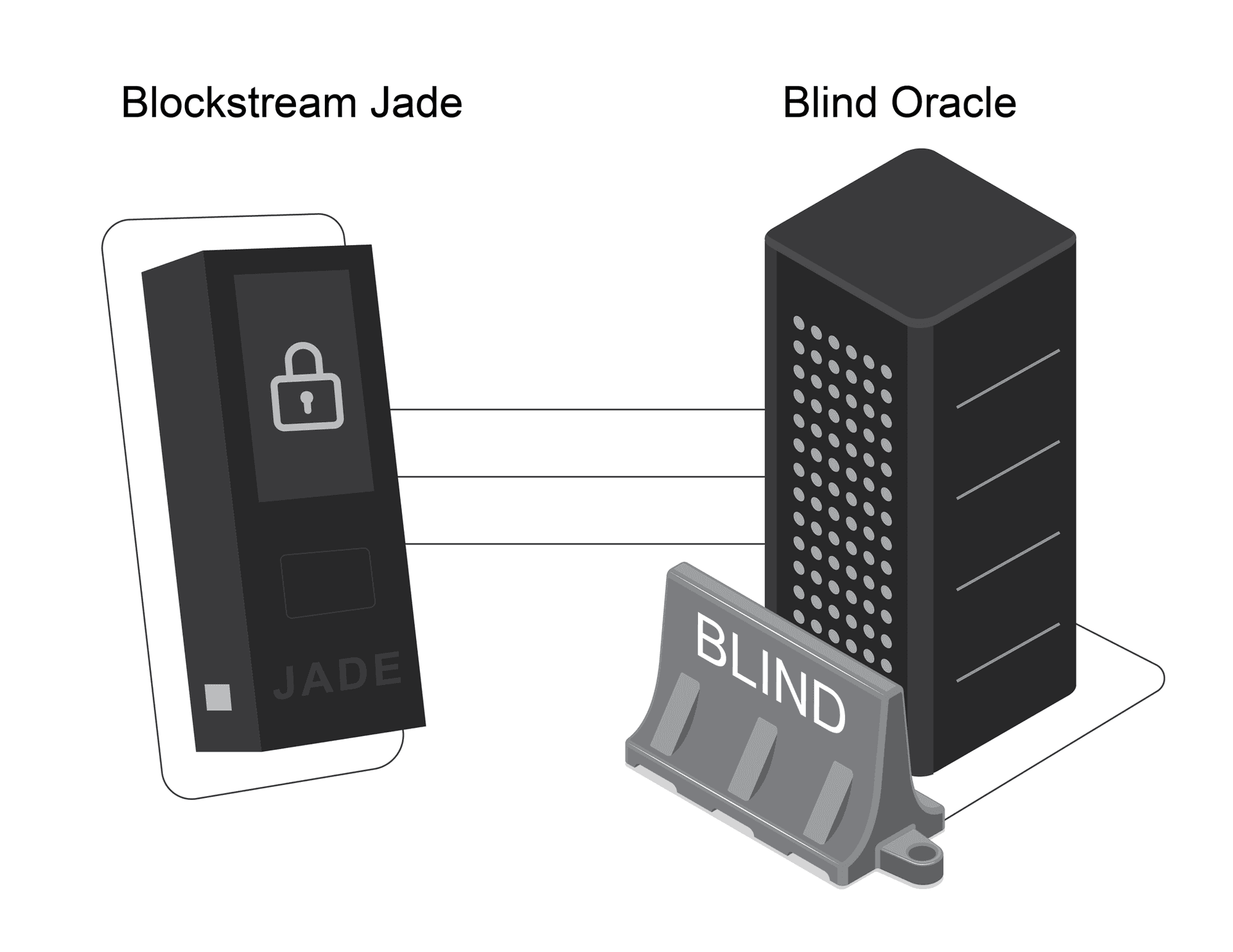Blockstream Jade connected to a server labelled Blind Oracle, with a barrier marked BLIND standing between them