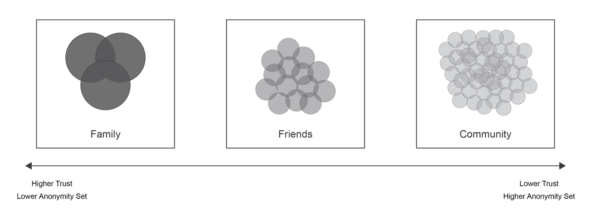Family, friends, and community groups of increasing size along an axis running from higher trust and a lower anonymity set to lower trust and a higher anonymity set