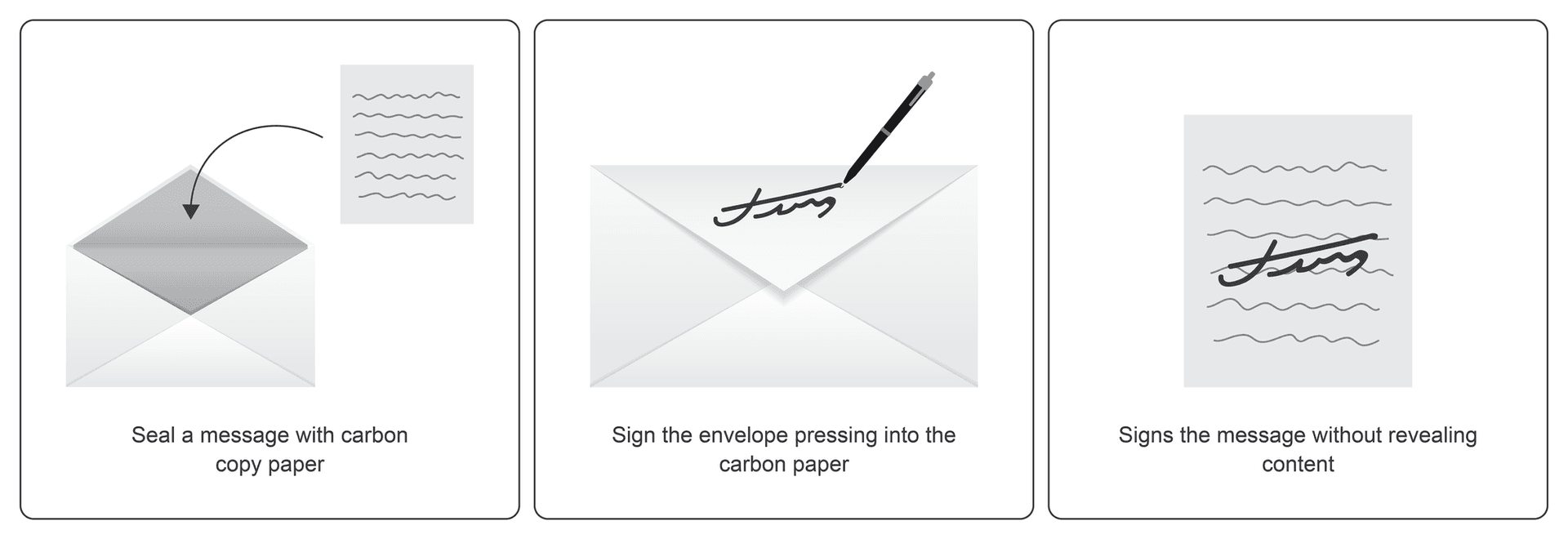 Three panels using a carbon-copy envelope: seal a message with carbon paper, sign the envelope so the signature presses through, and the message ends up signed without the signer seeing its content