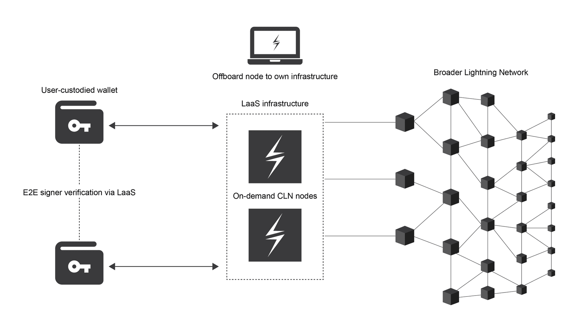 User-custodied wallets connecting through Lightning-as-a-Service infrastructure running on-demand Core Lightning nodes into the broader Lightning Network, with the option to move a node onto your own infrastructure