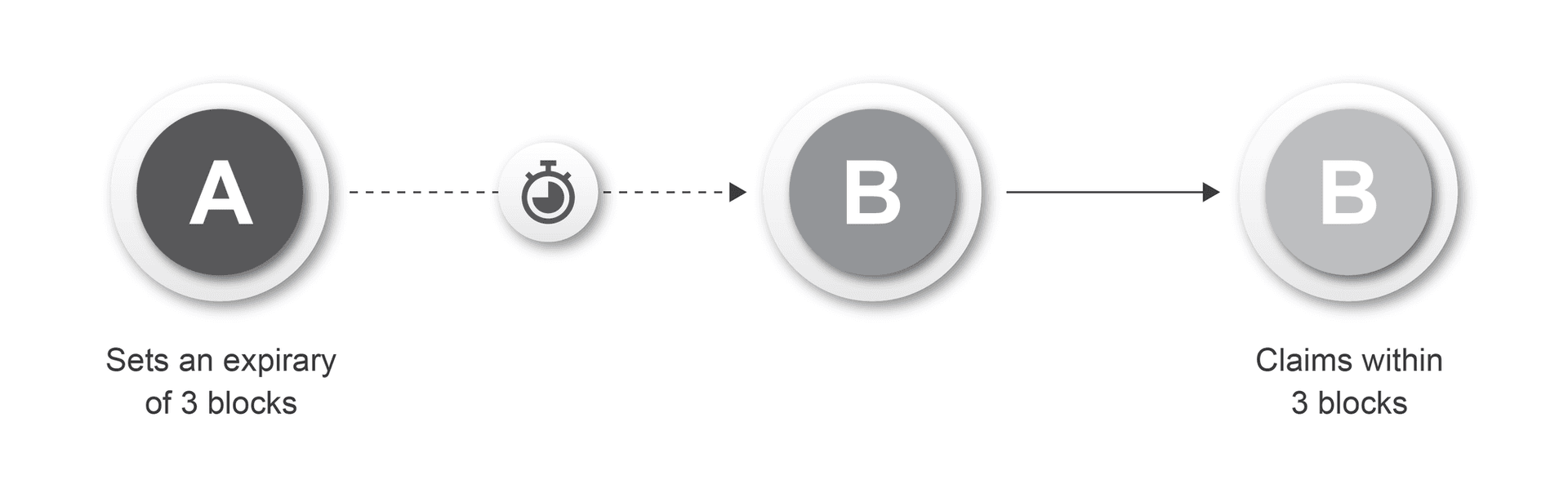 Party A sets an expiry of three blocks on a payment to party B, and party B claims it within three blocks