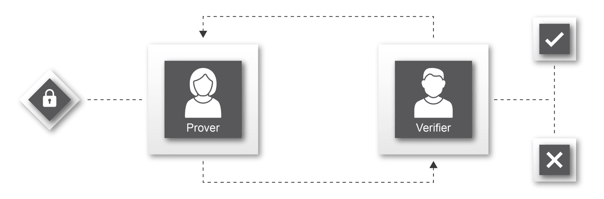 A prover holding a locked secret exchanges messages with a verifier, who returns an accept or reject result without learning the secret itself