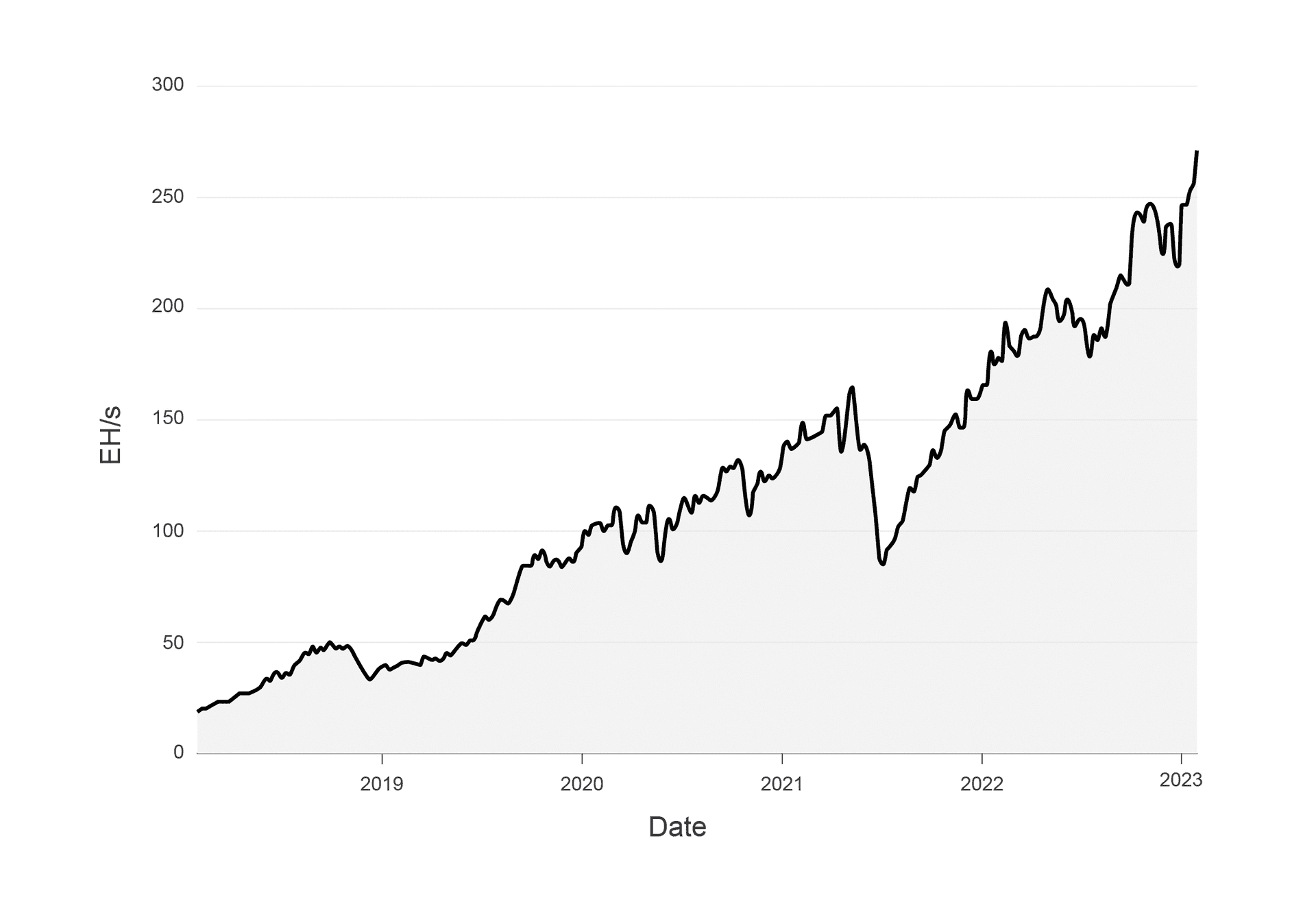 Line chart of Bitcoin network hashrate in exahashes per second from 2018 to 2023, climbing from roughly 20 to roughly 270 with a sharp dip in mid-2021