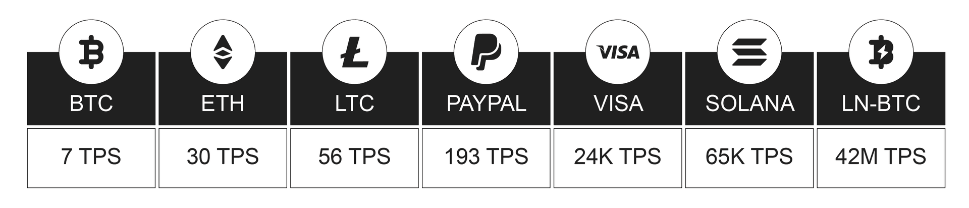 Illustrative comparison of transactions per second across networks: Bitcoin's commonly cited ~7 TPS is a rough estimate based on the pre-SegWit block-size assumption, Ethereum 30, Litecoin 56, PayPal 193, Visa 24 thousand, Solana 65 thousand, and Lightning's estimated theoretical capacity of 42 million (not a measured network throughput)