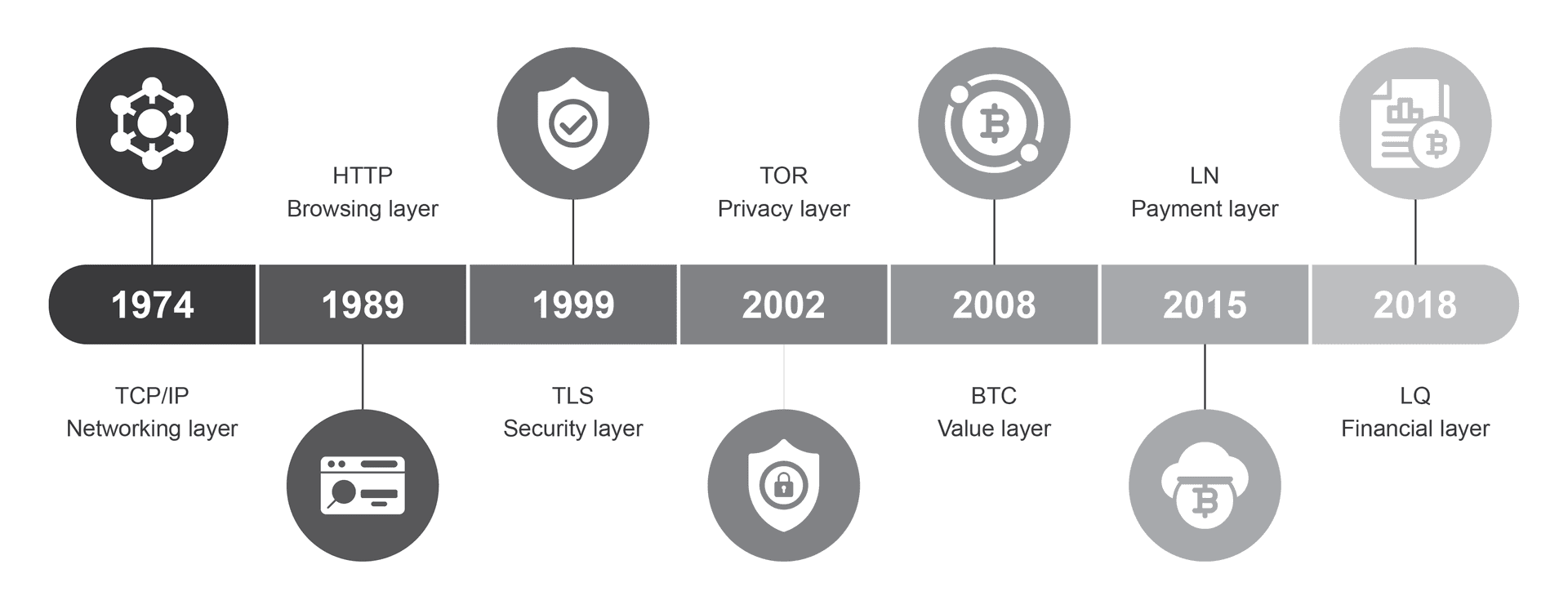 Timeline of internet and Bitcoin layers: TCP/IP networking in 1974, HTTP browsing in 1989, TLS security in 1999, Tor privacy in 2002, Bitcoin as a value layer in 2008, Lightning as a payment layer in 2015, and Liquid as a financial layer in 2018