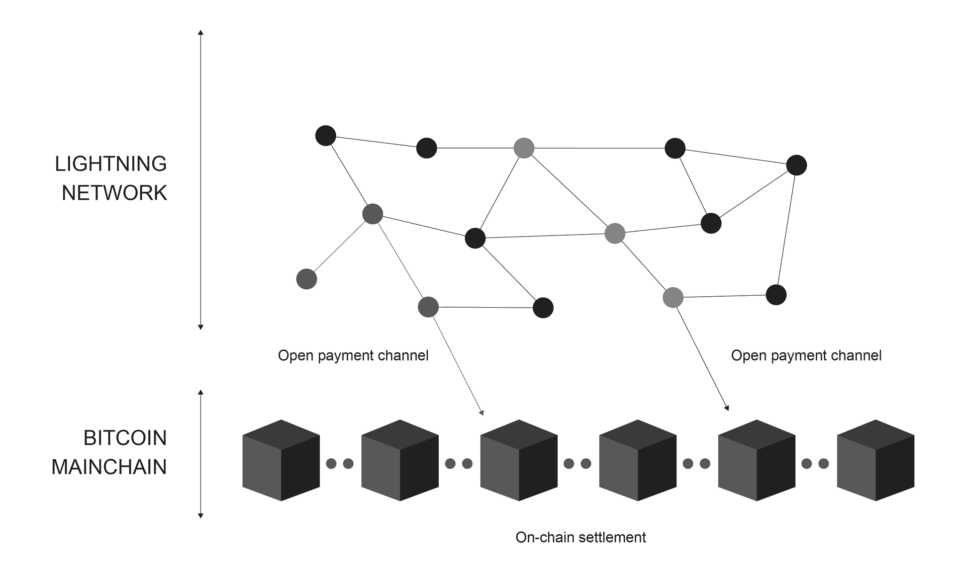 A mesh of Lightning Network nodes above the Bitcoin mainchain, with payment channels opening from the network and settling on-chain