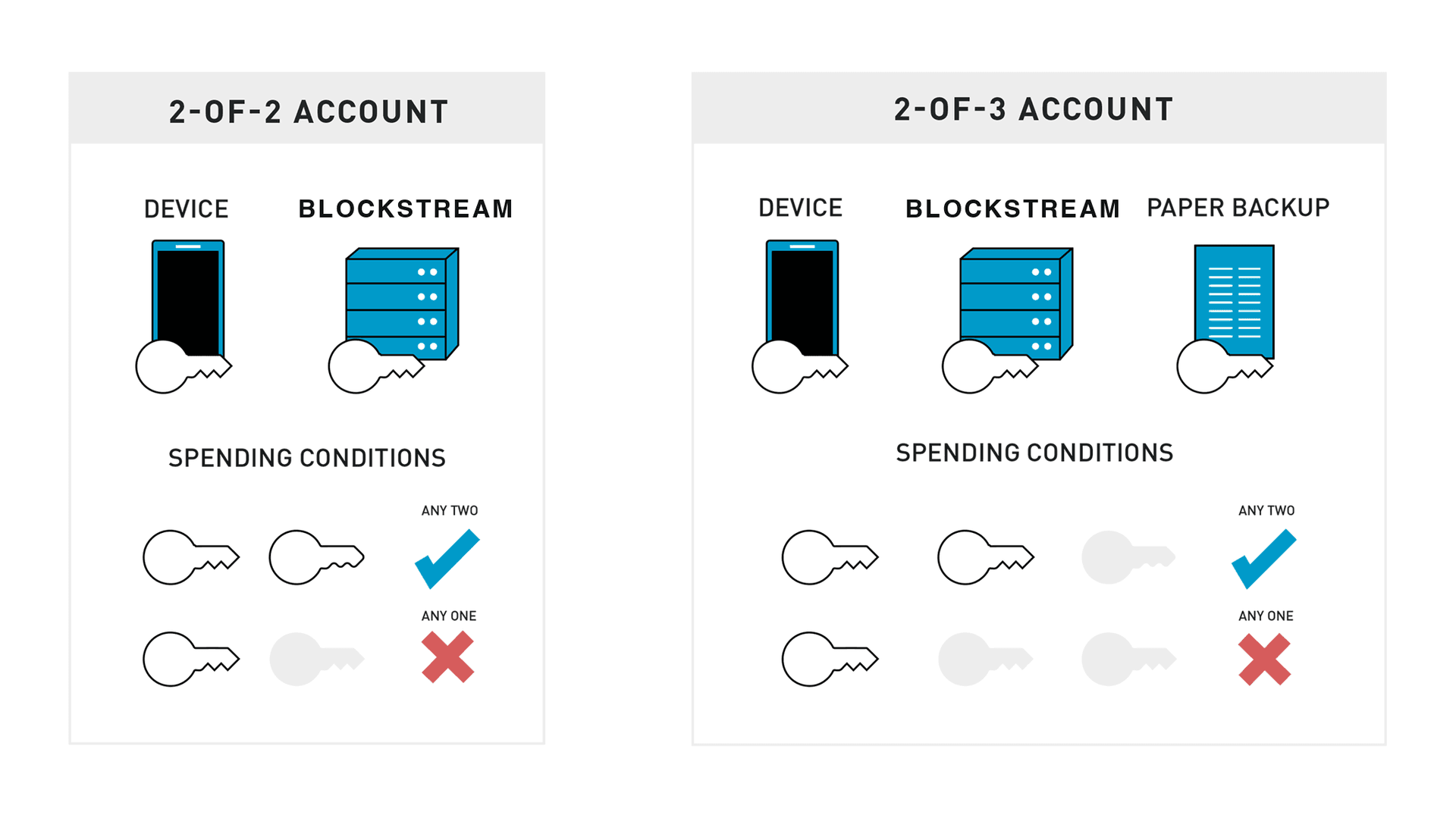 Diagram of Blockstream app account types and their spending conditions
