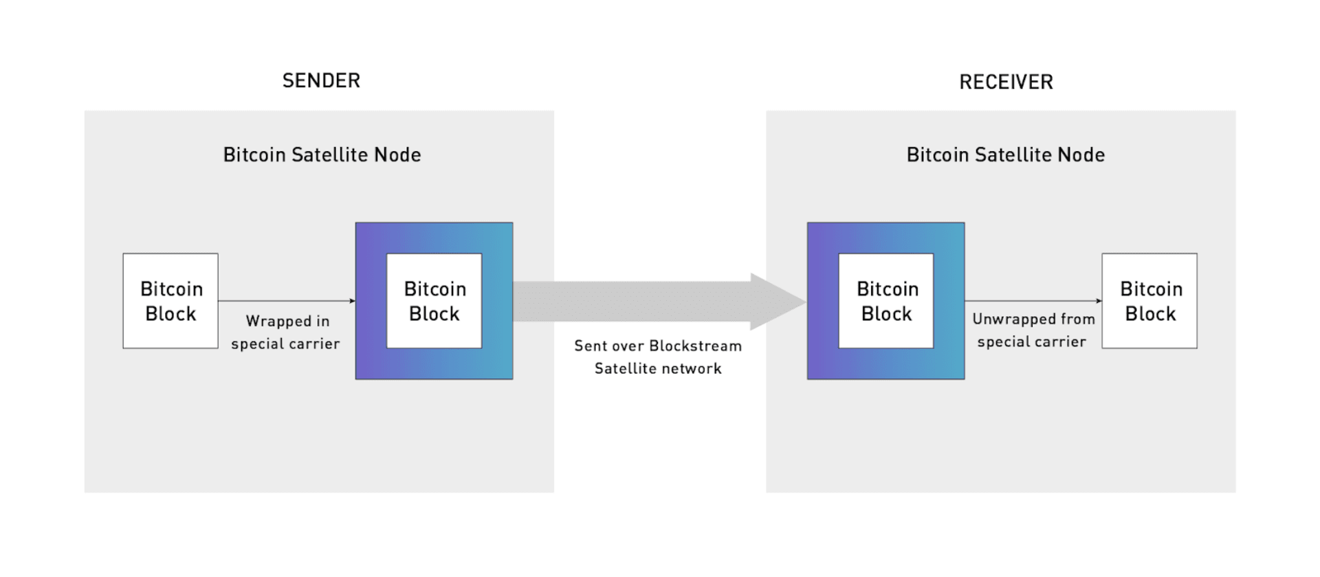 Diagram of Bitcoin Satellite transporting Bitcoin data