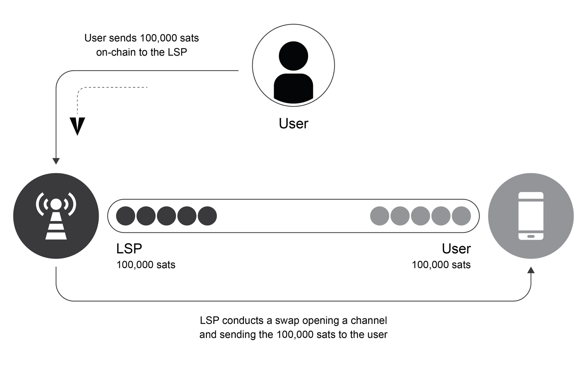 A user sends 100,000 sats on-chain to a Lightning Service Provider, which performs a swap that opens a channel and delivers the swapped balance, minus the LSP's fee, to the user over Lightning