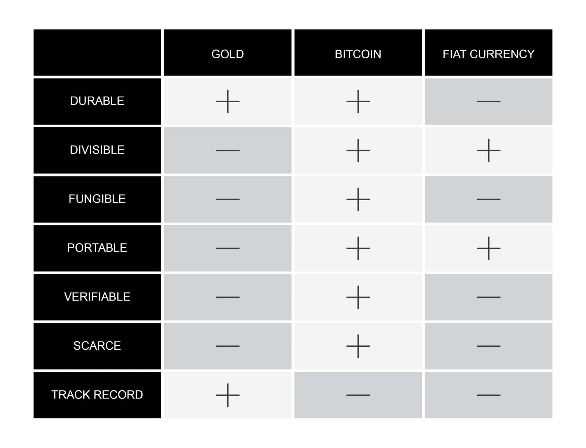 Table comparing gold, bitcoin, and fiat currency across durability, divisibility, fungibility, portability, verifiability, scarcity, and track record. Bitcoin meets every property except track record.