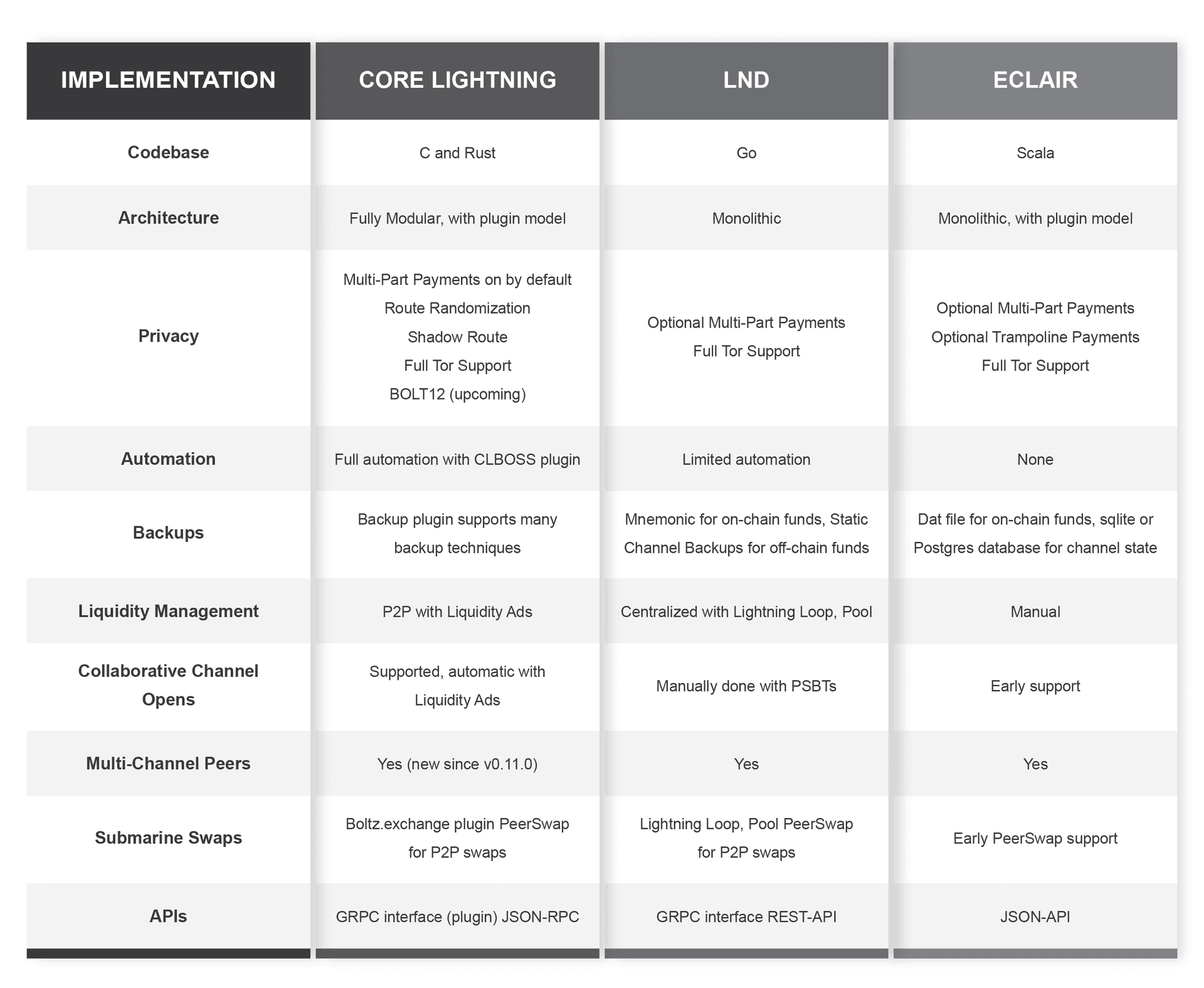 Table comparing Core Lightning, LND, and Eclair across codebase, architecture, privacy, automation, backups, liquidity management, collaborative channel opens, multi-channel peers, submarine swaps, and APIs