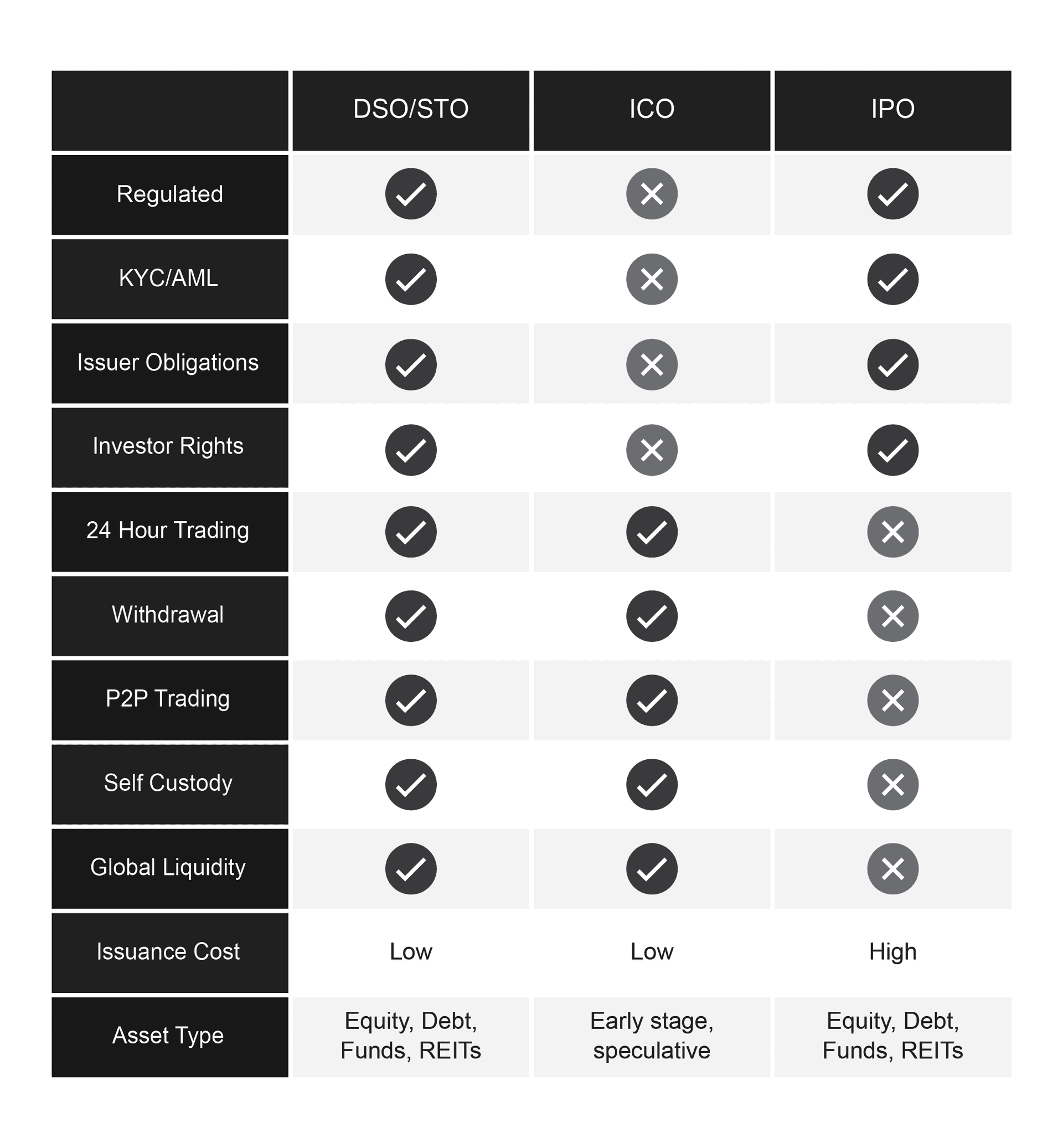 Table comparing digital security offerings, ICOs, and IPOs across regulation, KYC and AML, issuer obligations, investor rights, 24 hour trading, withdrawal, peer-to-peer trading, self-custody, global liquidity, issuance cost, and asset type