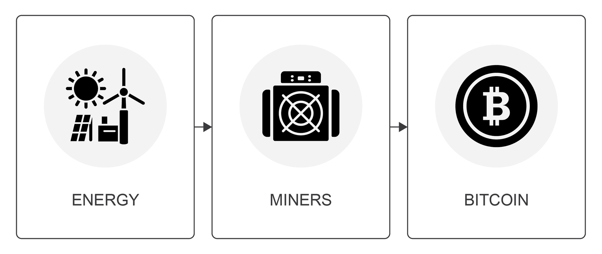 Three linked cards showing energy flowing into miners and miners producing bitcoin