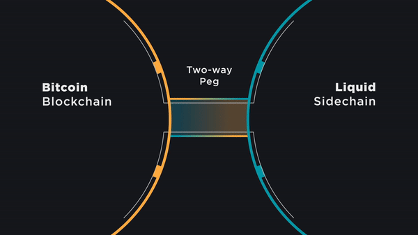 Animation of bitcoin moving between the Bitcoin mainchain and the Liquid sidechain