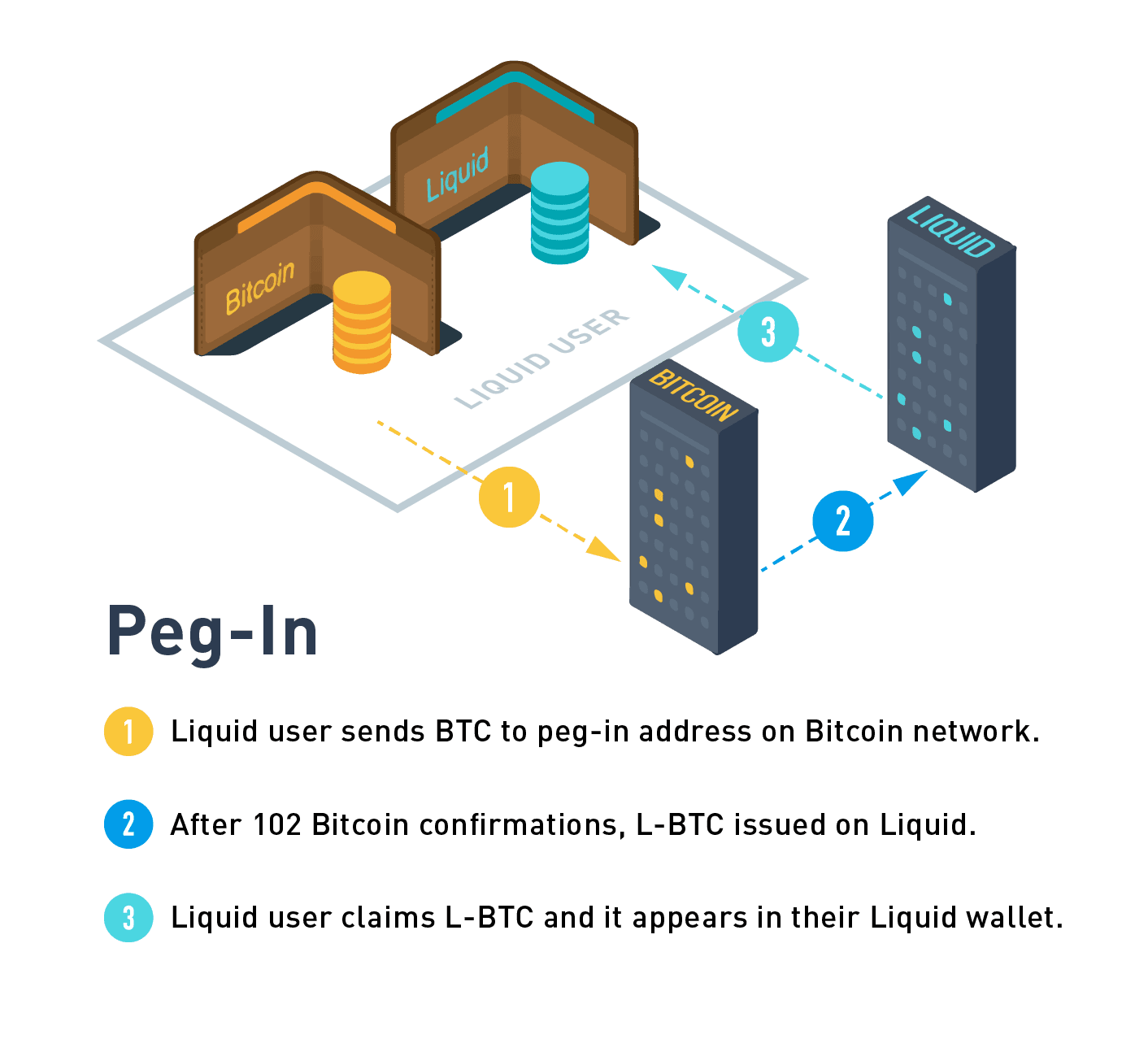 Diagram of a Liquid peg-in issuing new LBTC
