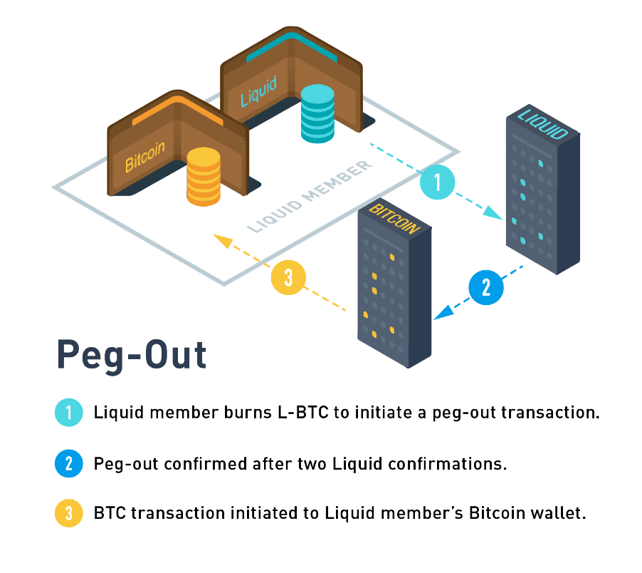 Diagram of Liquid peg-out batching