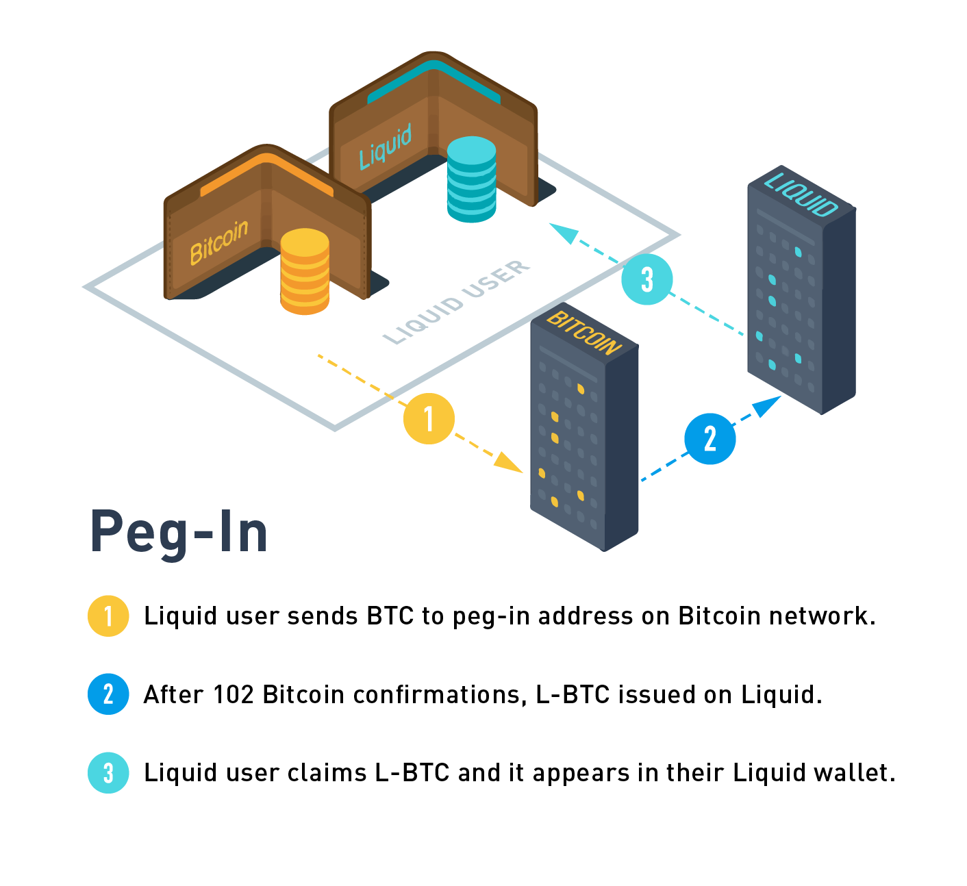 What is a Liquid pegin? Blockstream Help Center