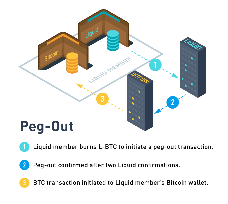 What Is A Liquid Peg Out Blockstream Help Center